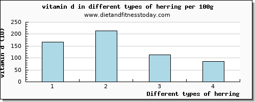 herring vitamin d per 100g